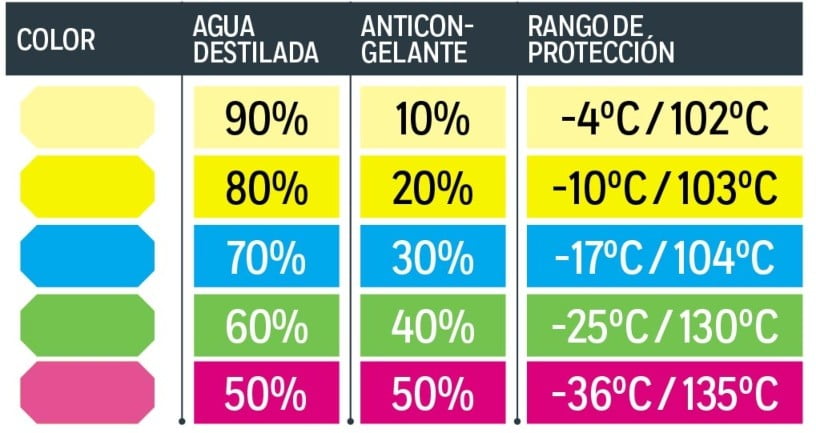 concentración-anticongelante